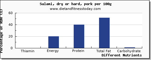 chart to show highest thiamin in thiamine in salami per 100g